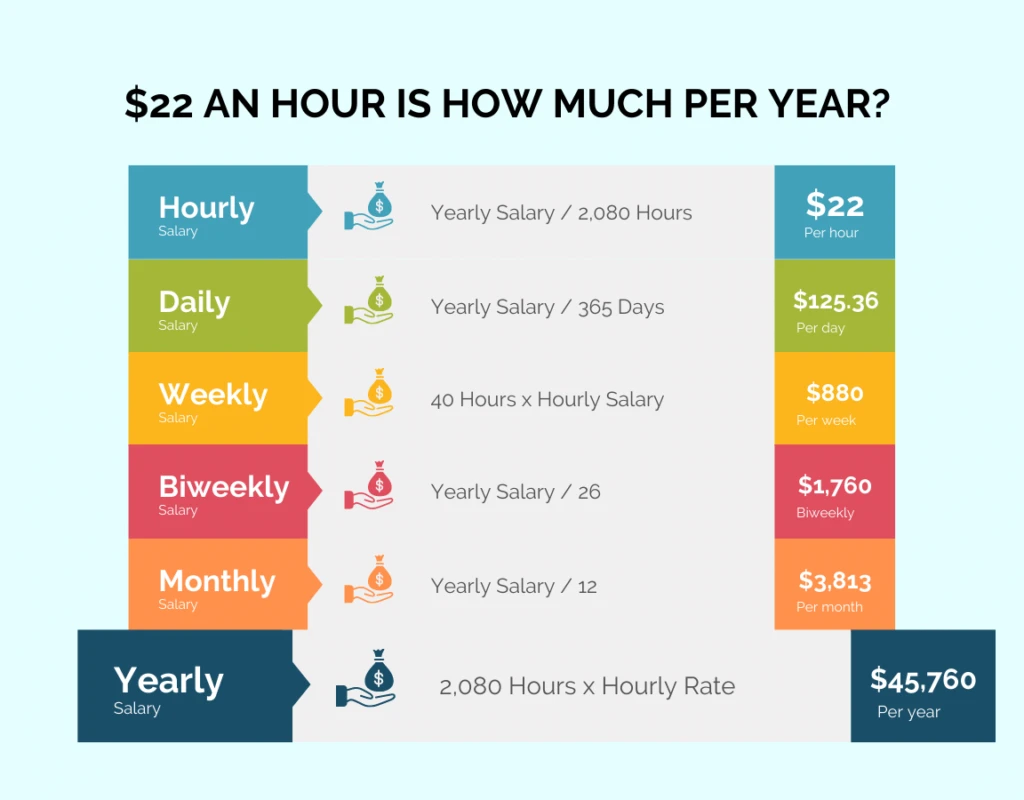 22k a year is how much an hour