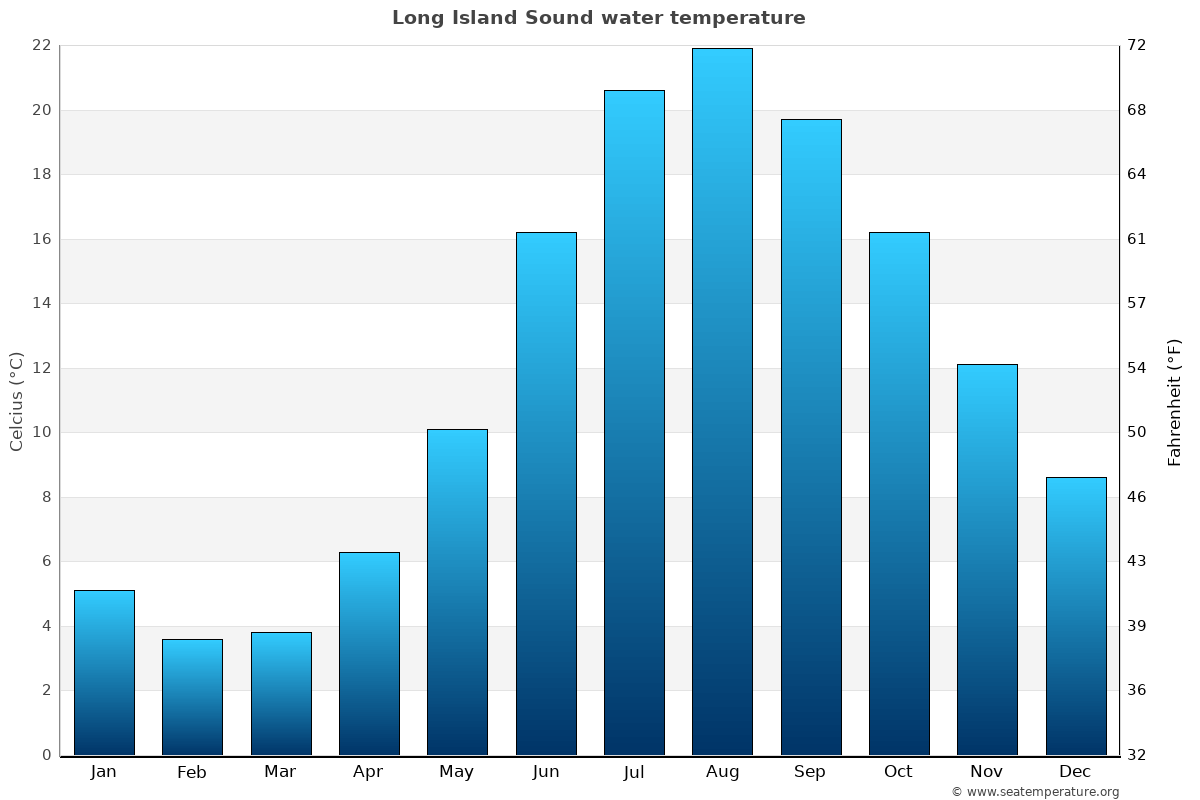 water temperature of long island sound