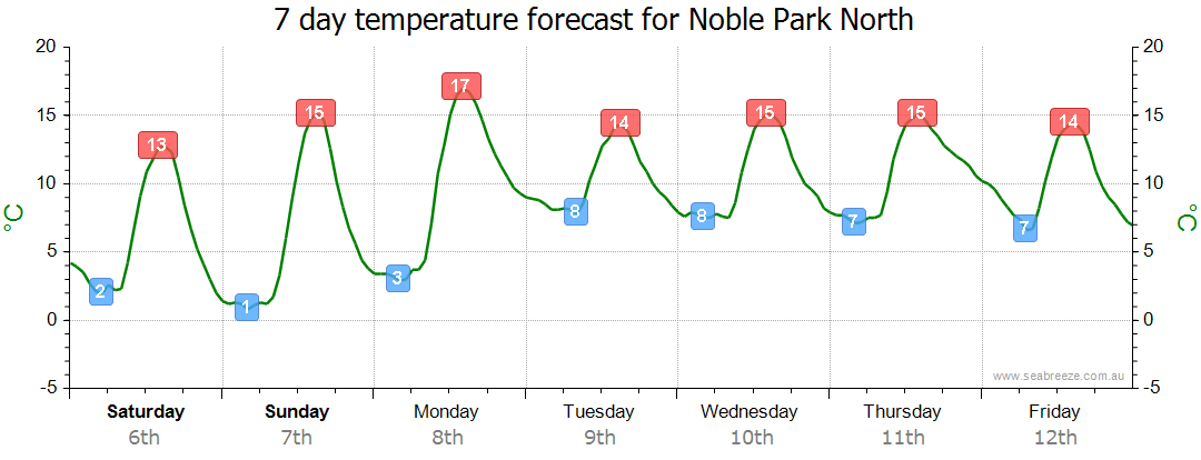 noble park weather forecast