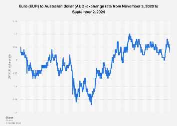 euros to aud