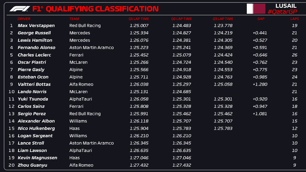 resultados f1 qatar 2023