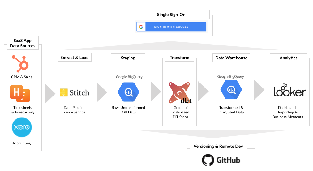 dbt github