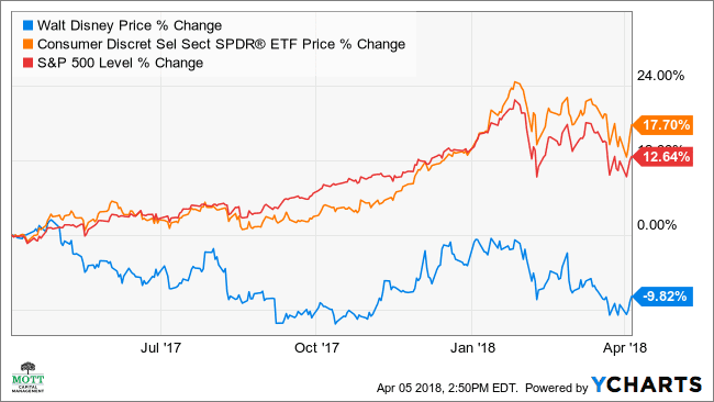 disney stock price