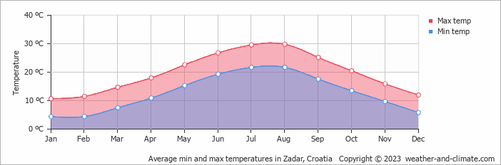 weather in zadar september