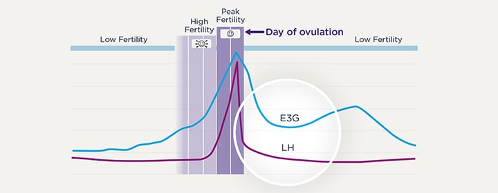 ovulation calculator clear blue
