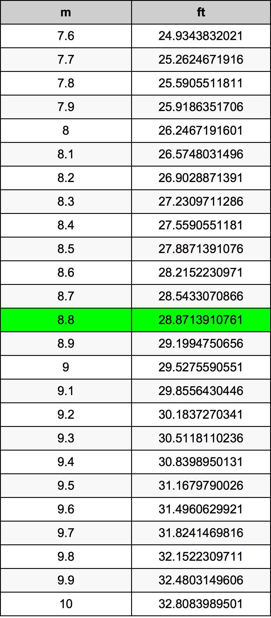 8 fit kaç metre