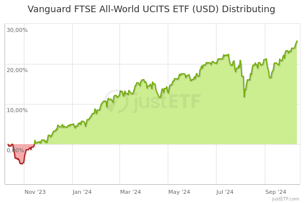 vanguard ftse all-world ucits etf