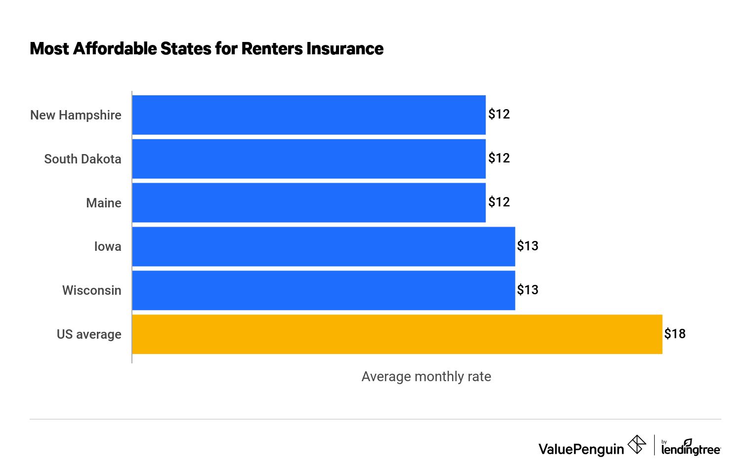 cheapest renters insurance