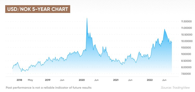 nok to usd forecast