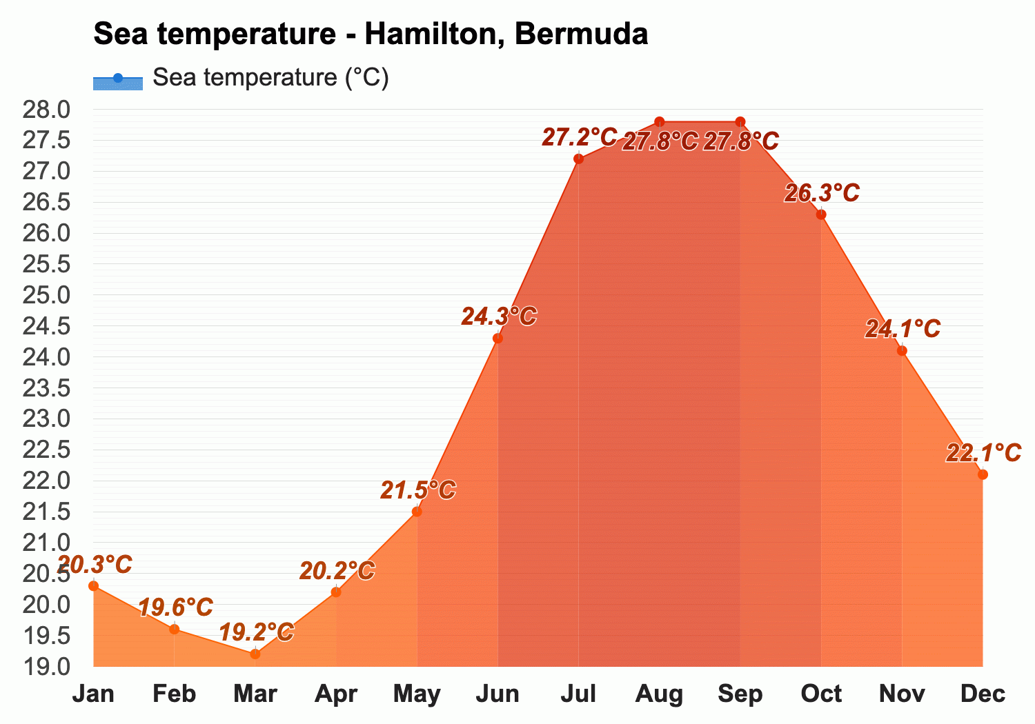 temperature in bermuda in april