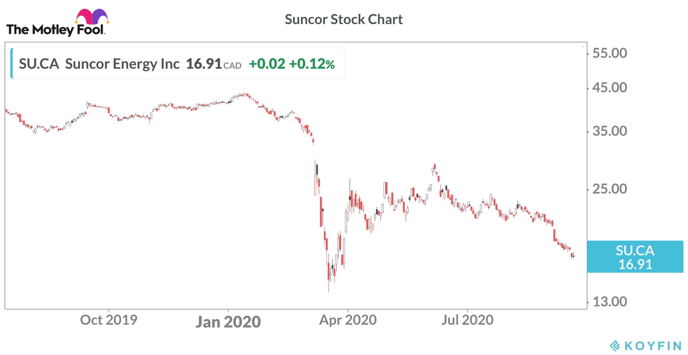 suncor stock prices