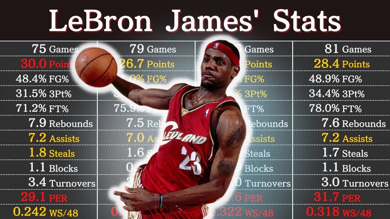 lebron career totals