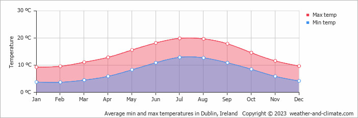 weather dublin county dublin