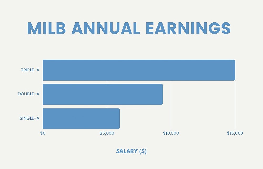 minor league baseball salaries