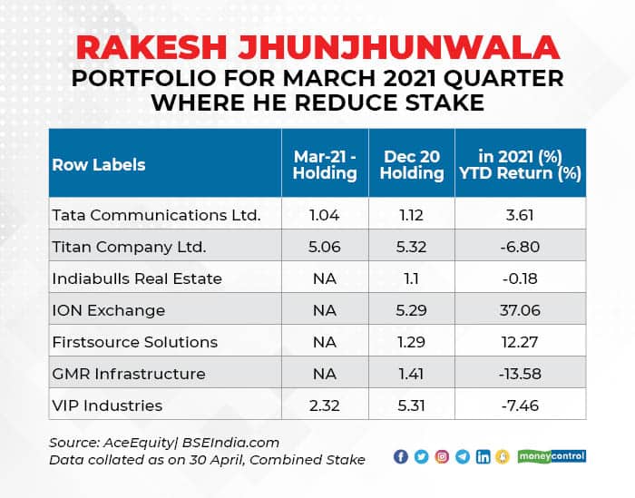 rakesh jhunjhunwala portfolio 2021 moneycontrol