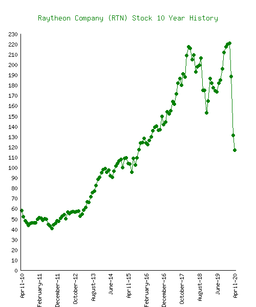 raytheon stock value