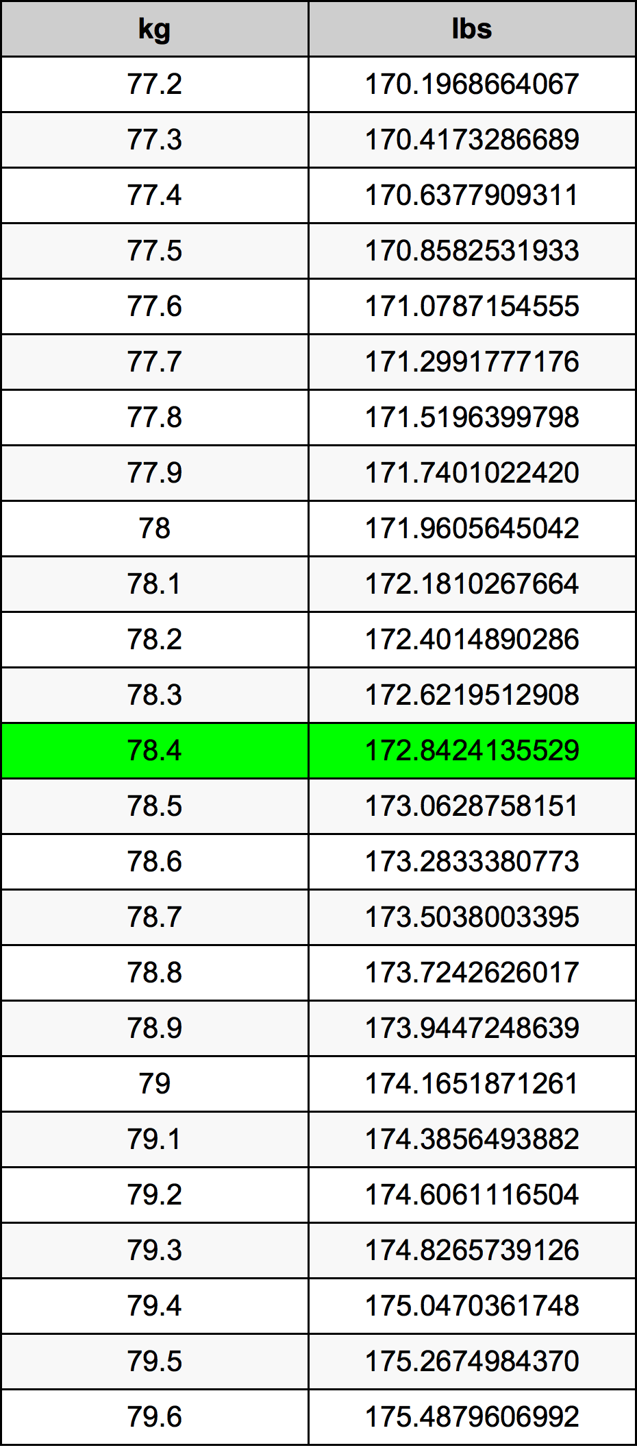 78.5 kg to lbs