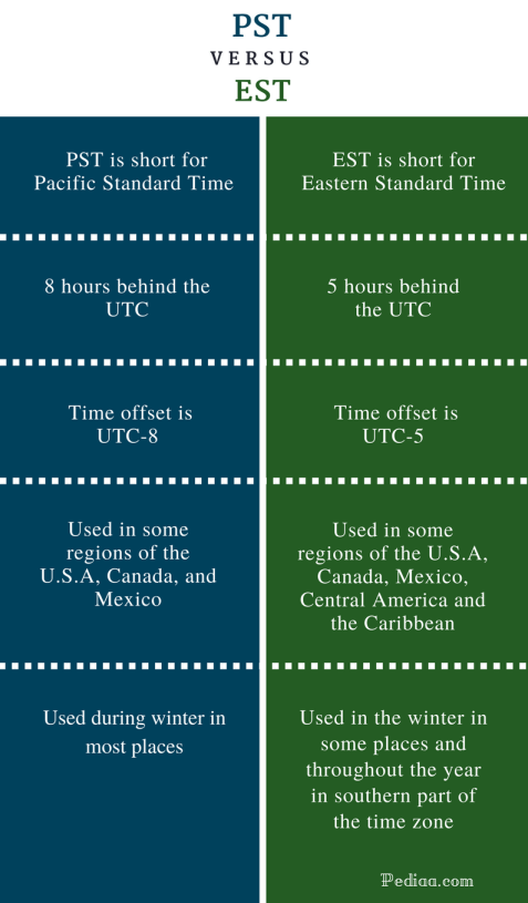 pacific time vs eastern time zone