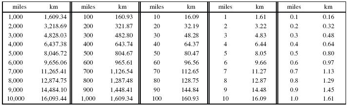 150000 miles to km