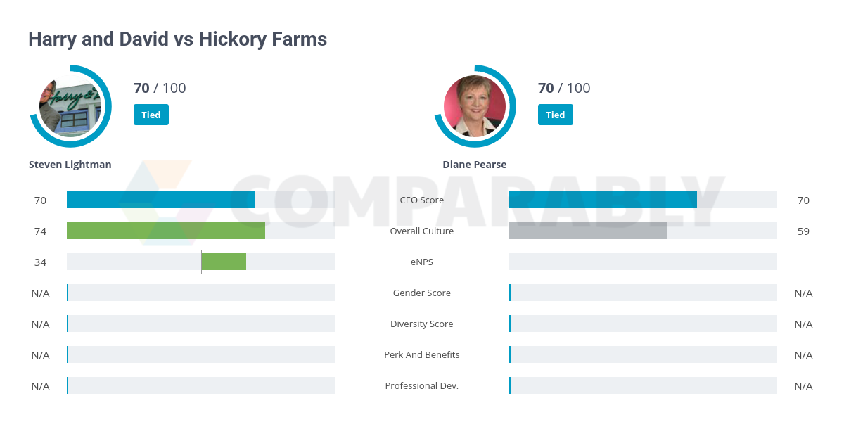 harry and david vs hickory farms