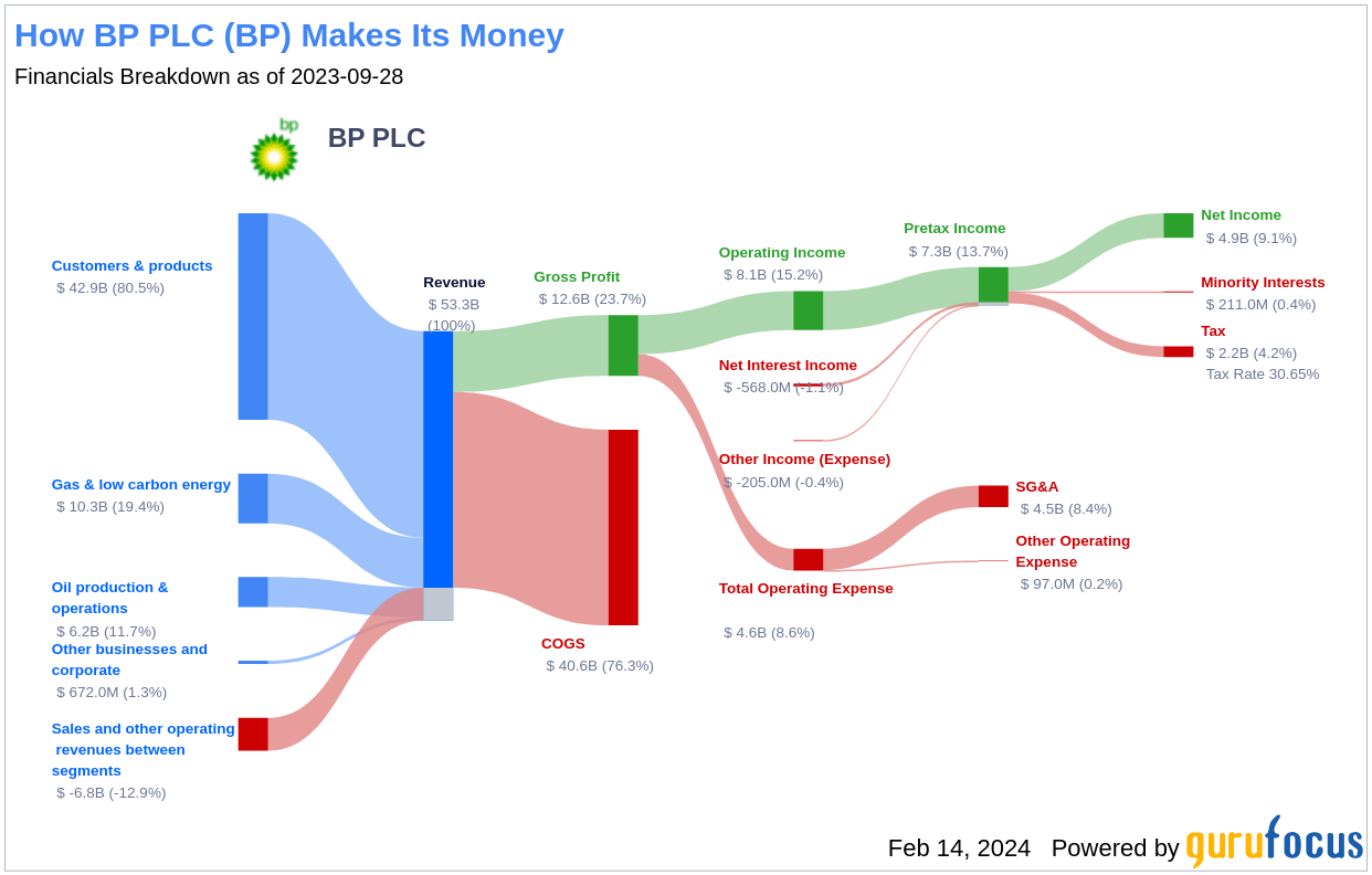 bp dividend calculator