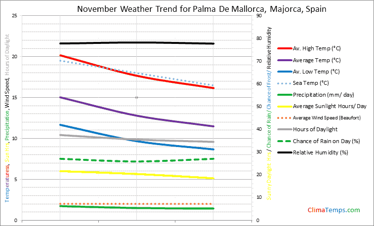 mallorca weather november