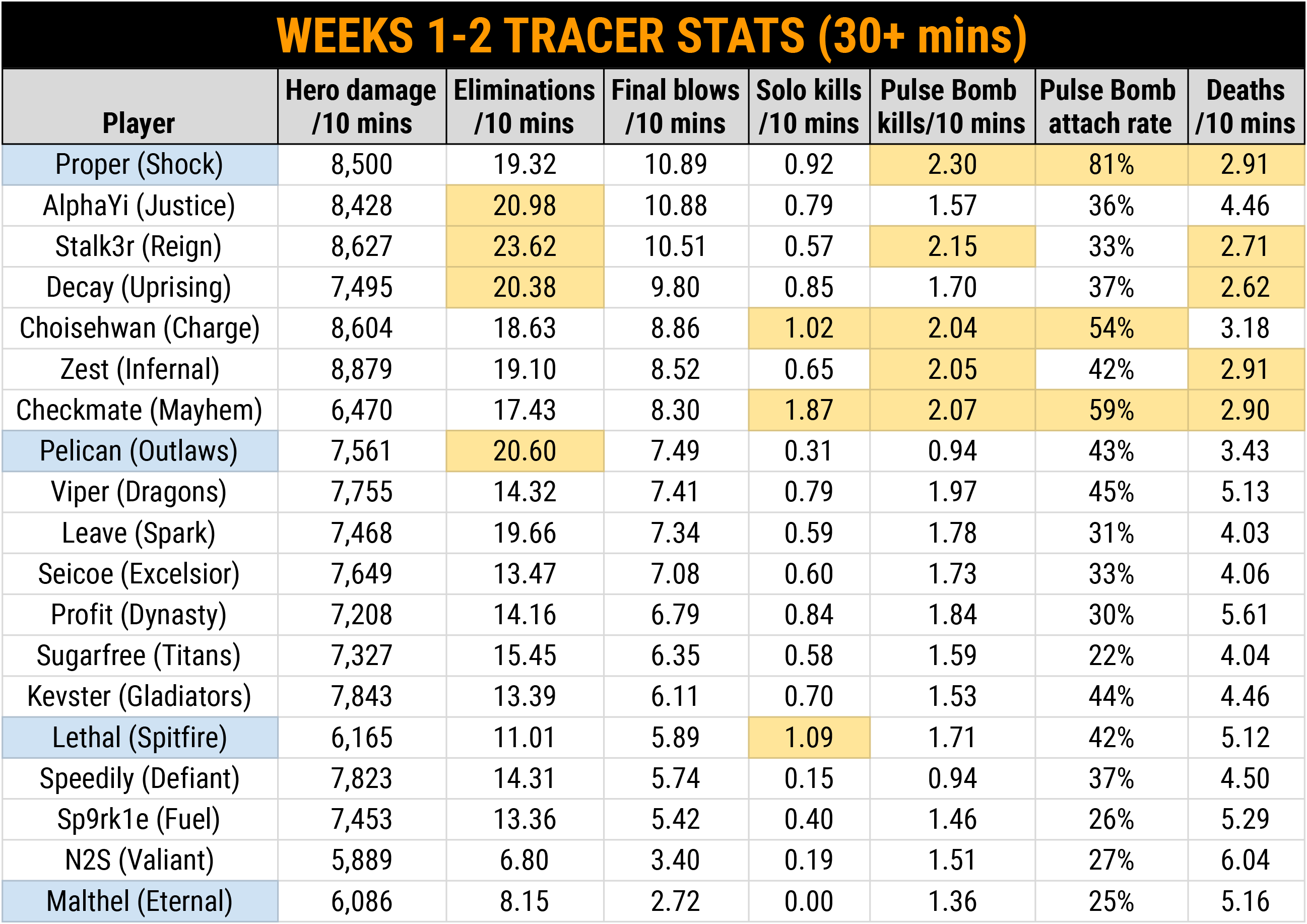 overwatch damage stats