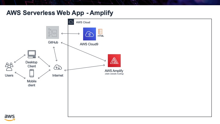 github aws amplify