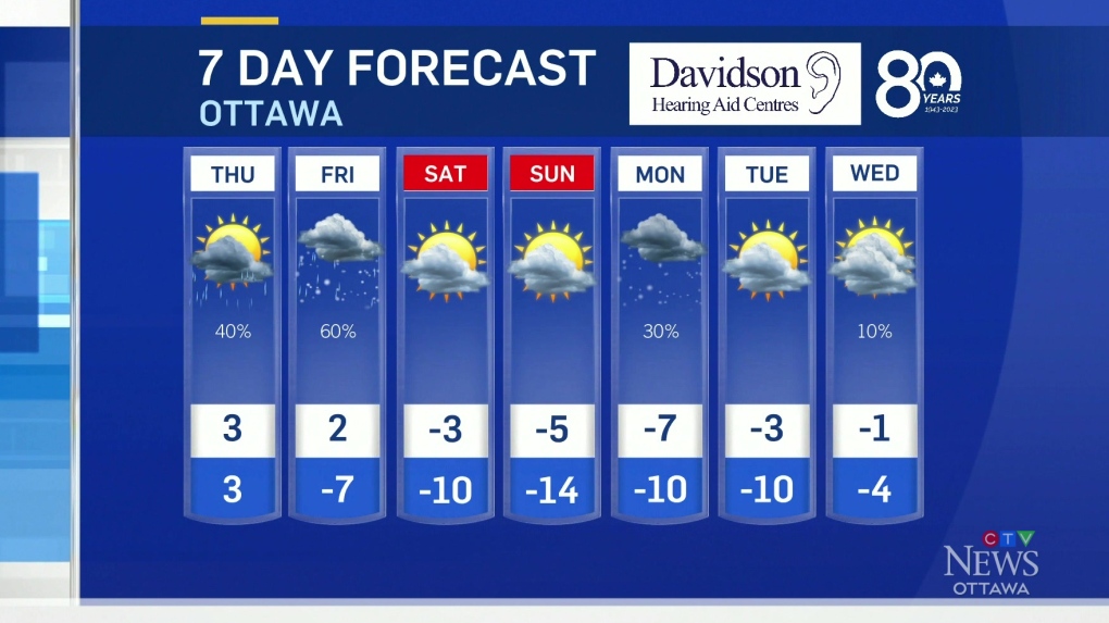 weather ottawa forecast