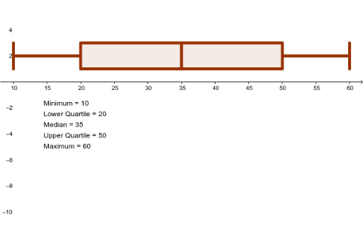 box whisker plot creator