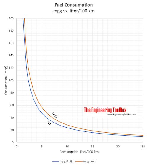 mileage converter l/km to mpg