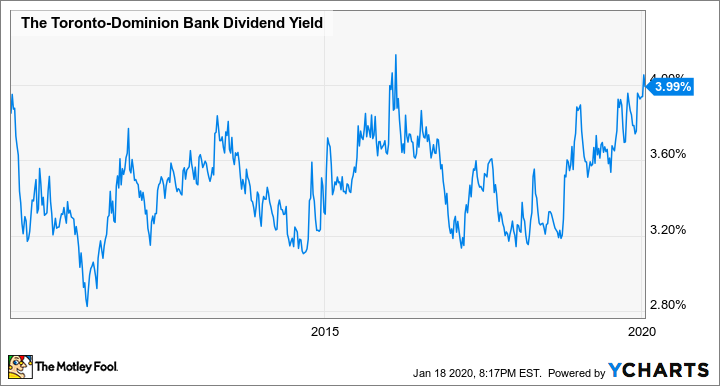 tsx toronto dominion bank