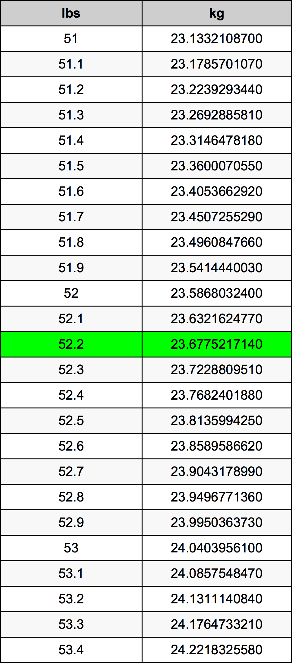 52.2 kg to lbs