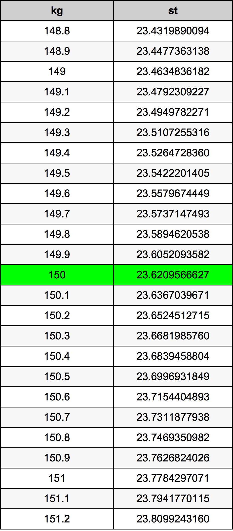 150 kilo to stone