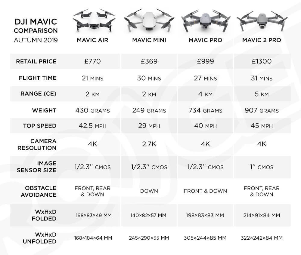 compare dji drones