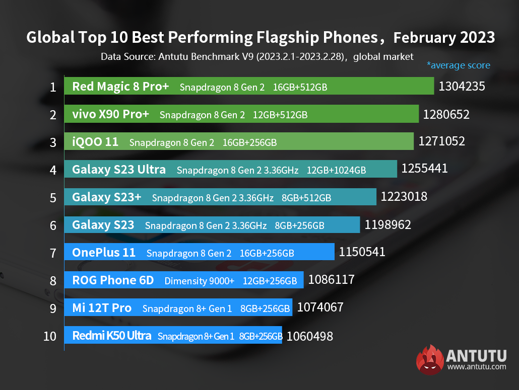 antutu benchmark top 10