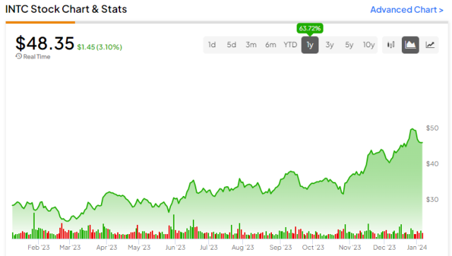 intel after hours stock price