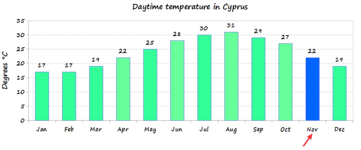 november temperature in cyprus