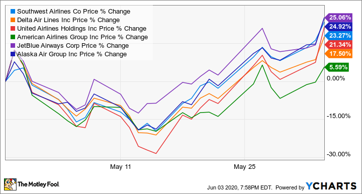 southwest airlines share price