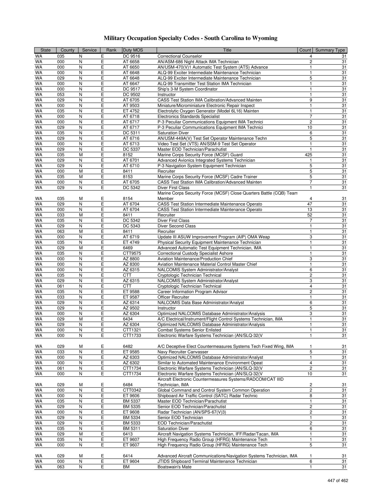 marine corps mos codes