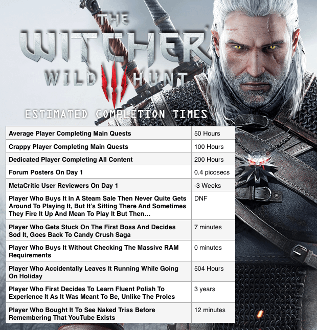 how long to beat the witcher 3