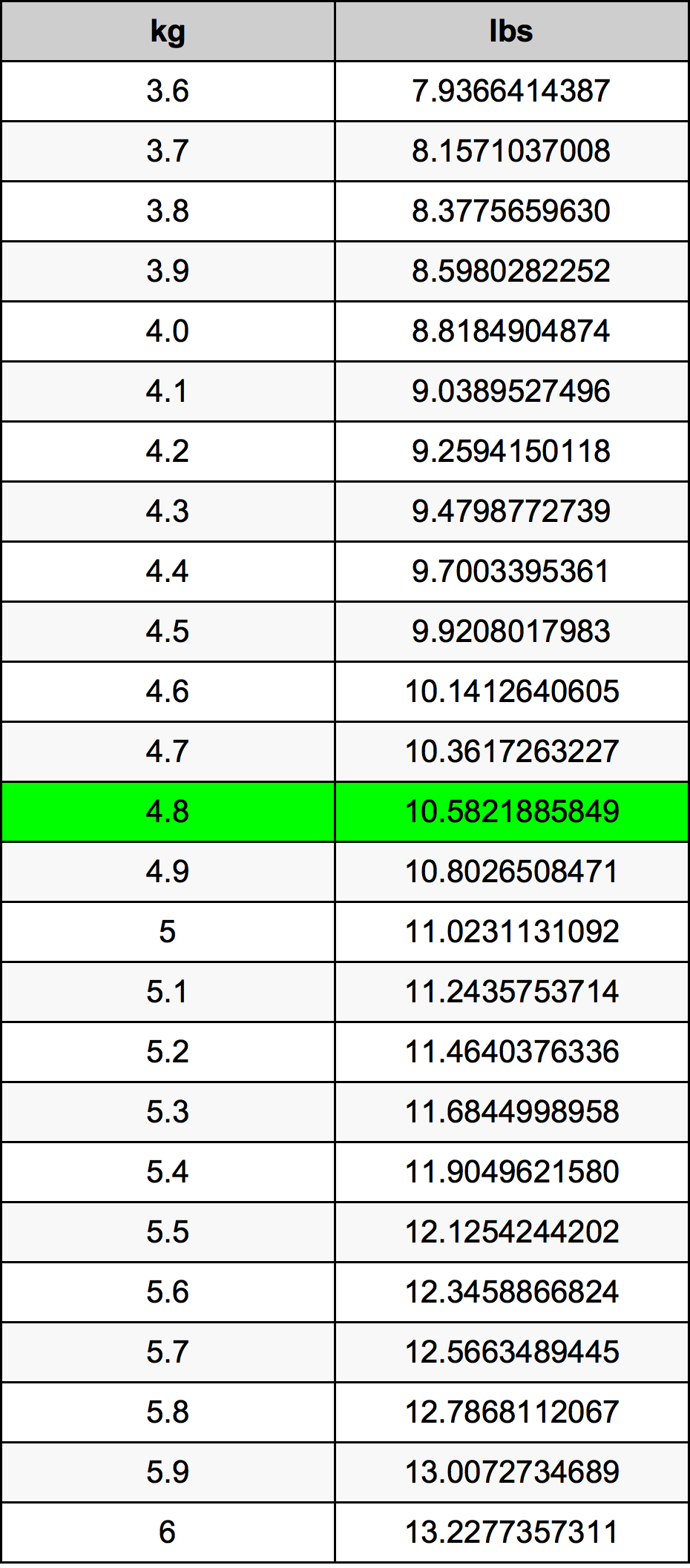 4.8kg in pounds