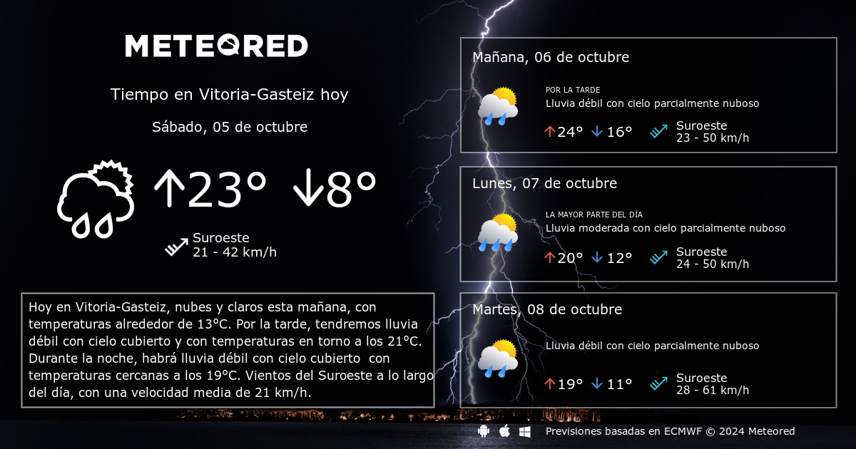 tiempo en vitoria 14 dias