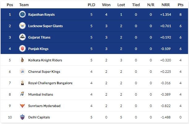 rajasthan royals points table