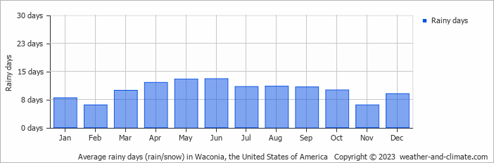 weather forecast for waconia mn