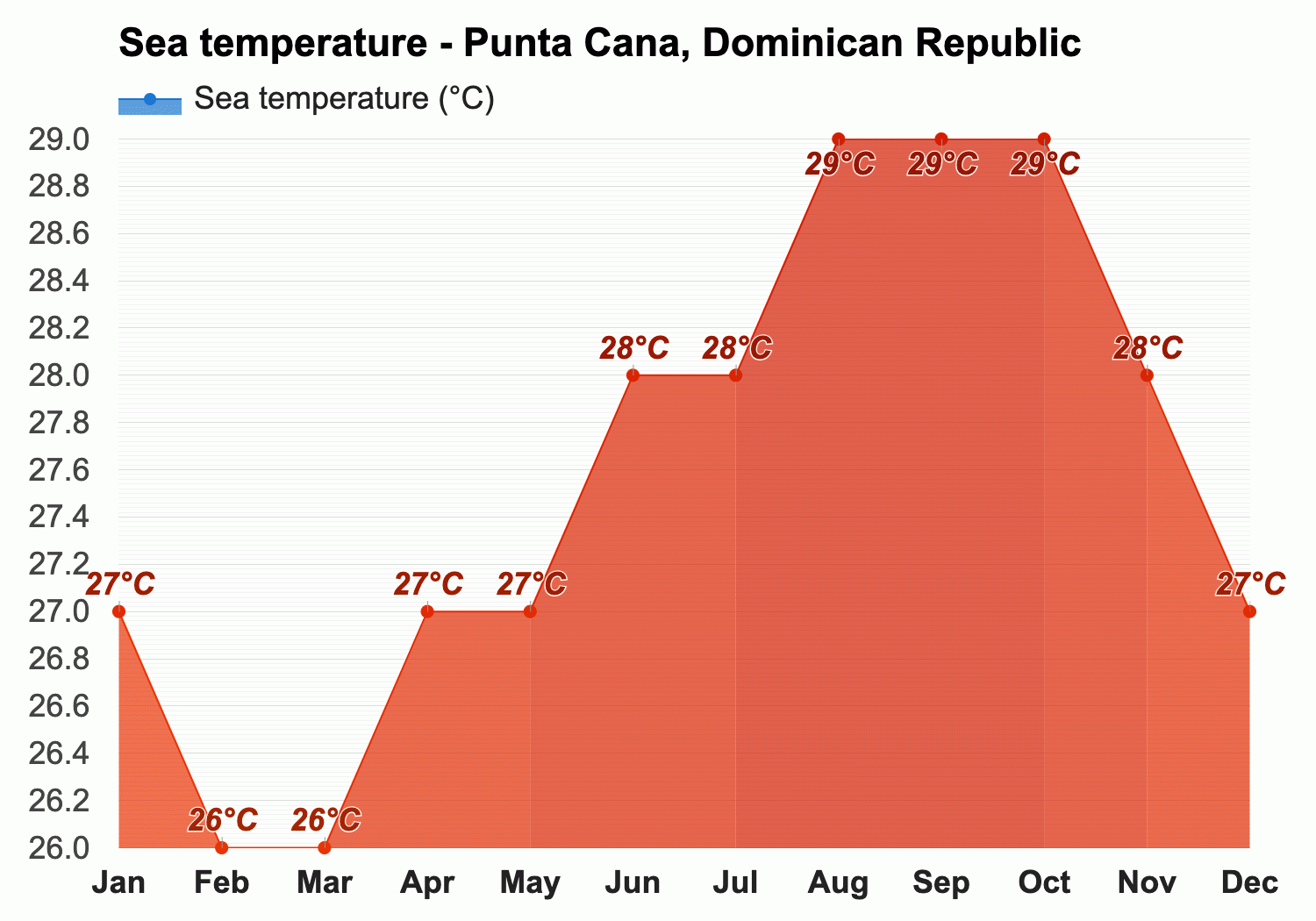 temperature dominican republic november