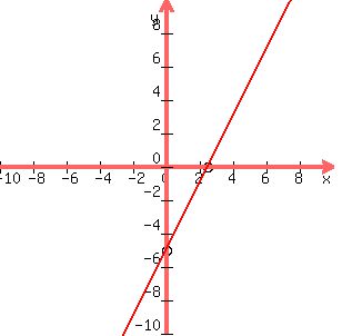 y 2x 5