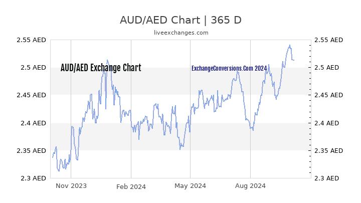 aud to aed