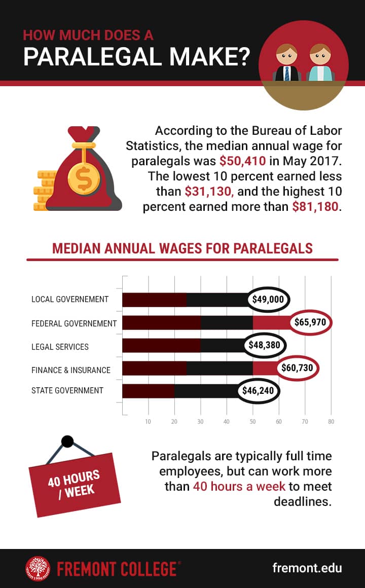 paralegal salary