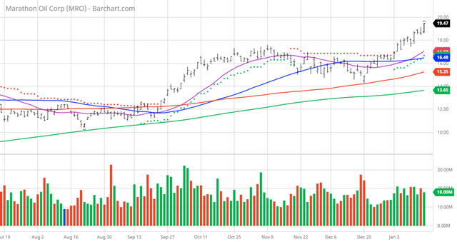 marathon oil stock